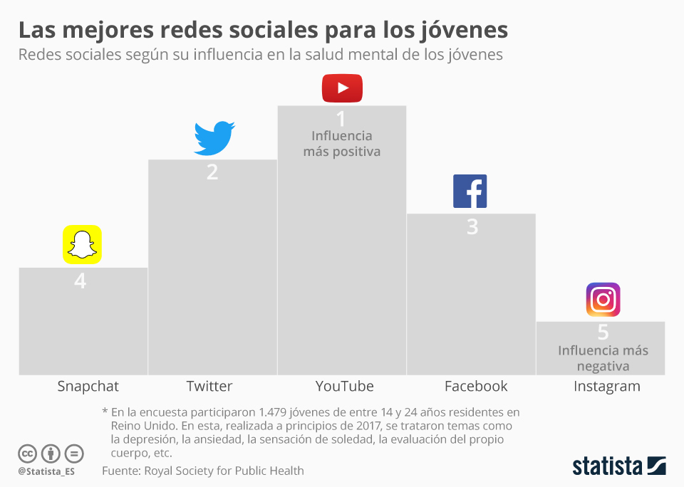 redes sociales jóvenes