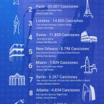 Infográfico_Ciudades_en_la_Musica_MundoEntero