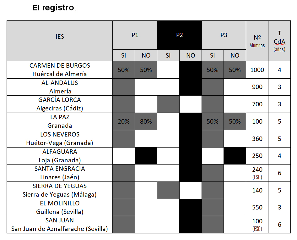 comunidades de aprendizaje CdA