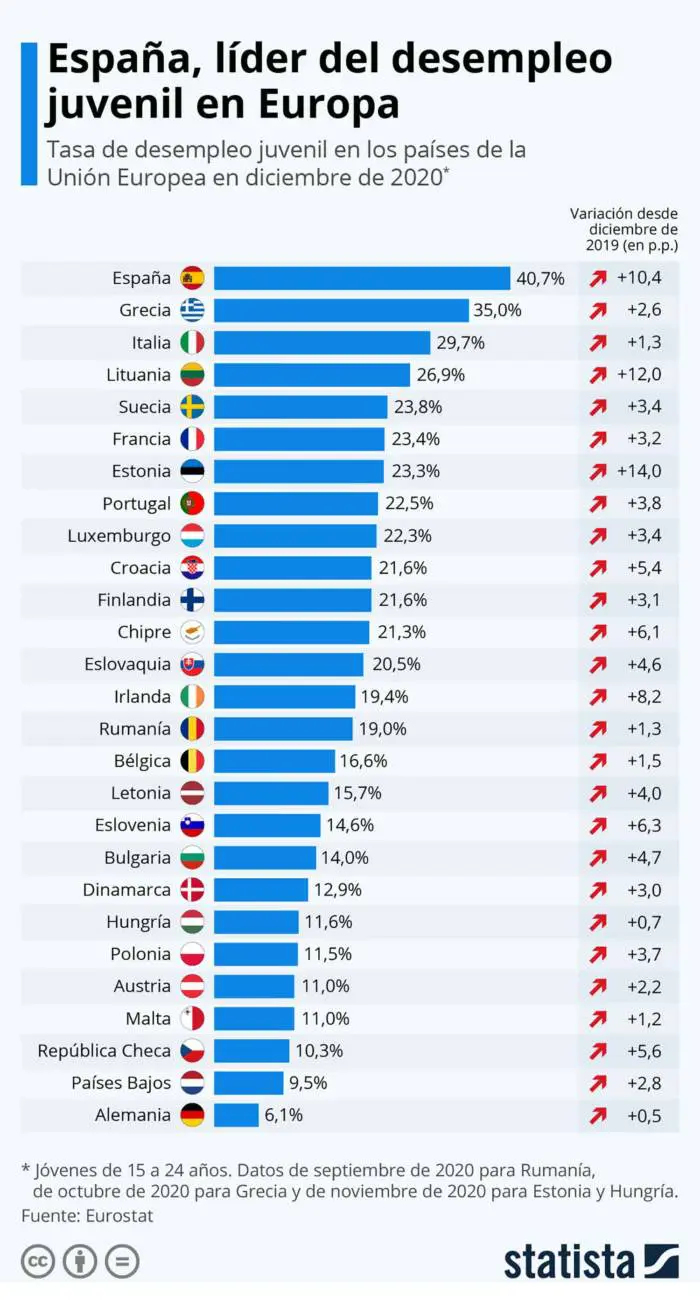 España, líder en desempleo juvenil en Europa, con un 40,7%