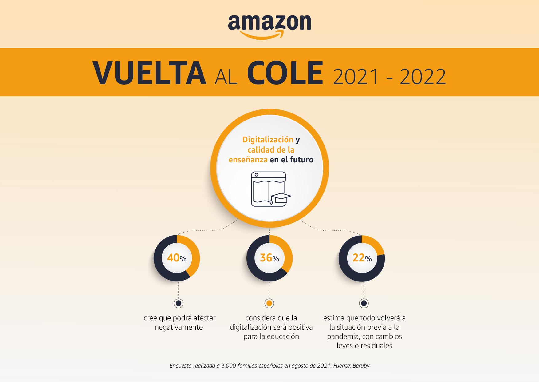 Infografia Amazon Vuelta al Cole_03
