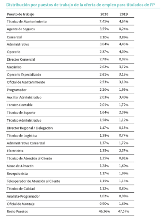 distribucion-puestos-trabajo-oferta
