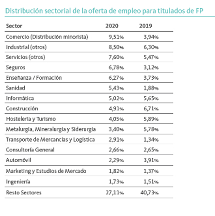 distribucion-sectorial-fp