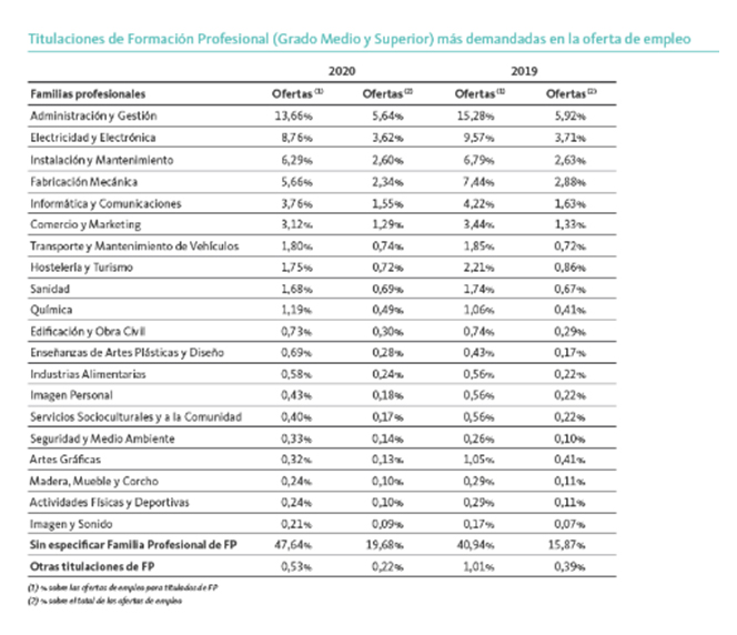 titulaciones-fp-mas-demandadas