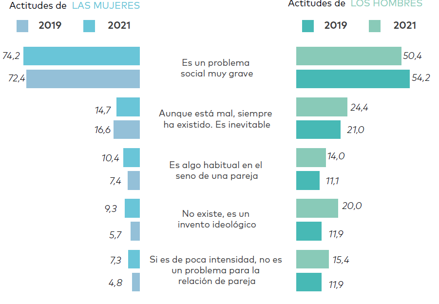 gráfico violencia de género