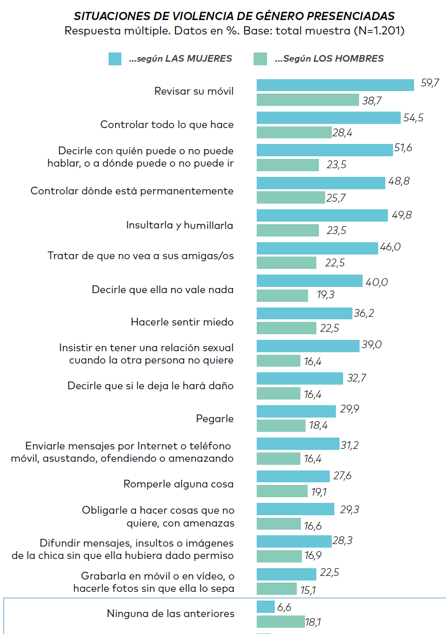 gráfico violencia de género