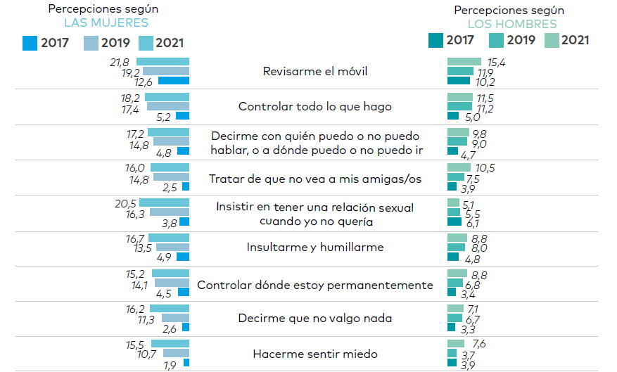 gráfico violencia de género