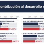 contribucion al desarrollo regional