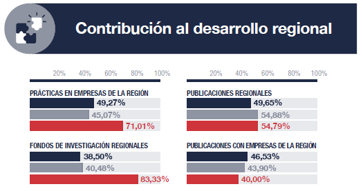 contribucion al desarrollo regional