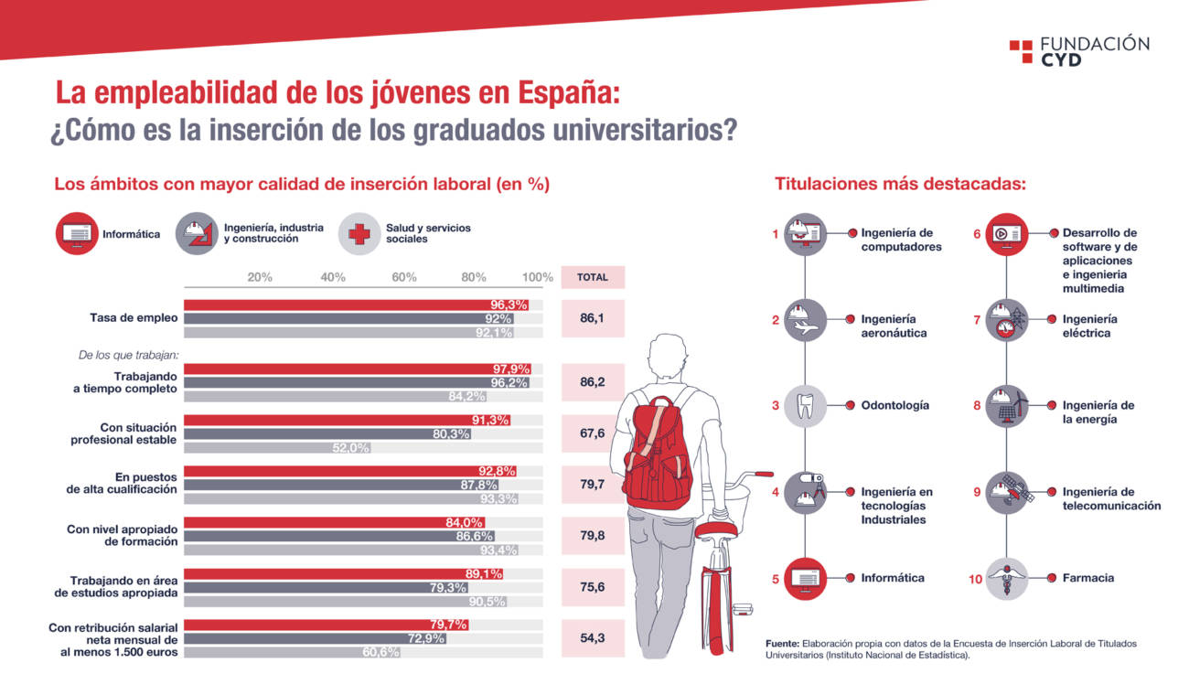 infografía empleabilidad fundación cyd