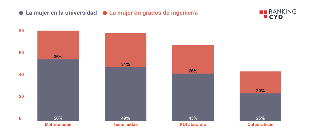 gráfica mujeres ingenierías