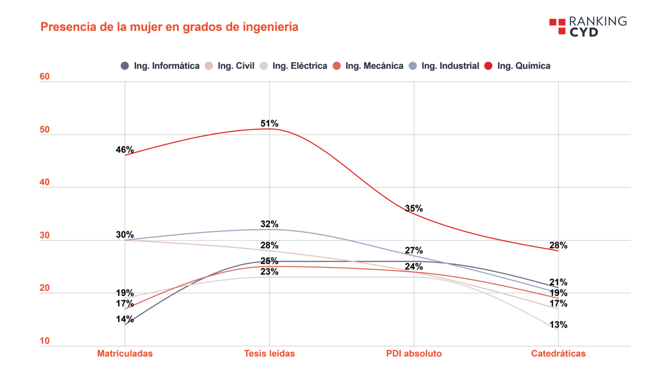 gráfica ingenieras universitarias